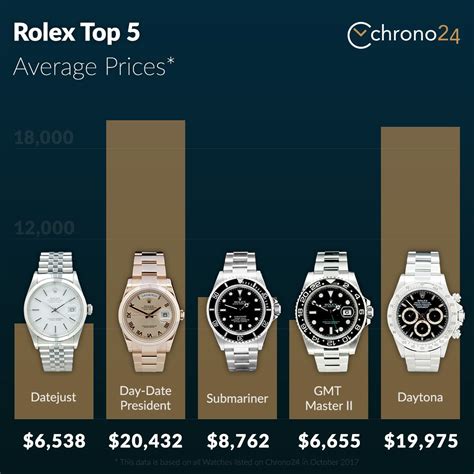 how much a rolex cost|rolex pricing chart.